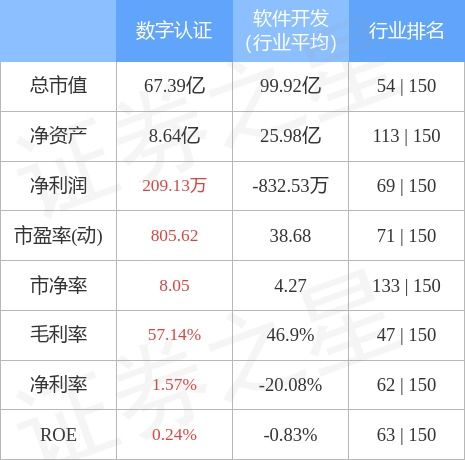 数字认证7月19日主力资金净买入343.38万元
