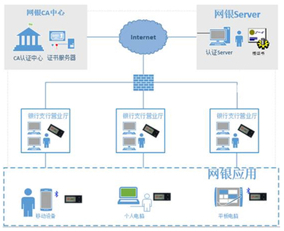 无线蓝牙USBKey金融行业应用技术方案-一卡通世界
