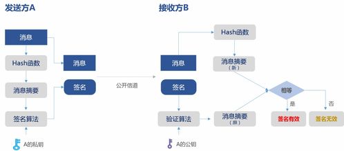 信息摘要 秘钥签名 数字签名 数字证书 数字验证 数字信封 这都是什么东西