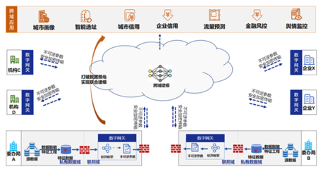 京东智能城市联邦数字网关系统获全面信创适配认证产品