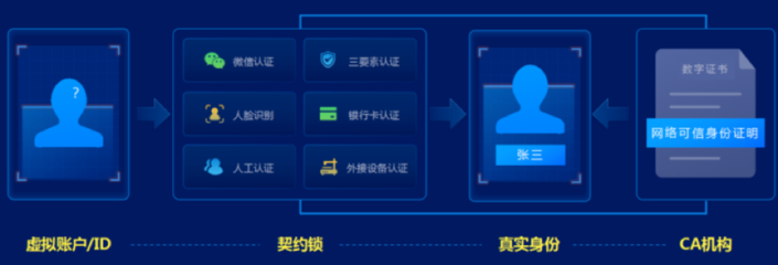 契约锁·数字身份|电子签章|印章管控|电子档案