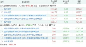 章盟主2.6亿大手笔低吸中国长城 中信上海卖出6865万数字认证