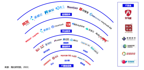 《2022中国信创生态市场研究及选型评估报告》:国产化替代2.0时代,信创产业进入万亿市场