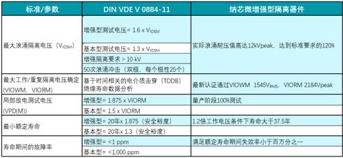 纳芯微隔离产品通过vde增强隔离认证