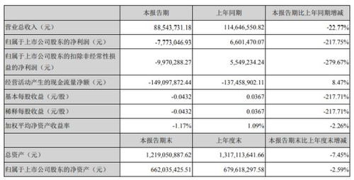 数字认证2020年一季度亏损777.3万 较上年同期由盈转亏
