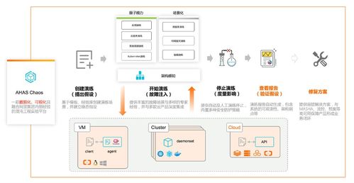 阿里云故障演练平台获得可信云最高等级认证,为企业数字韧性能力保驾护航