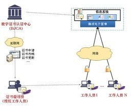 数字认证 数字世界的安全基石