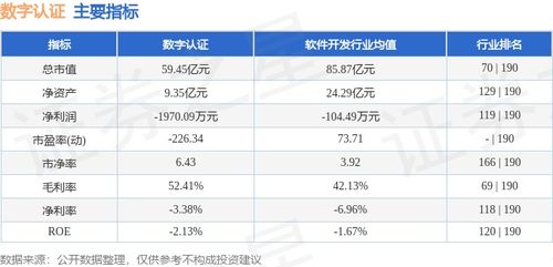 数字认证本周盘点 股价周跌6.93%，主力资金净流出582.55万元